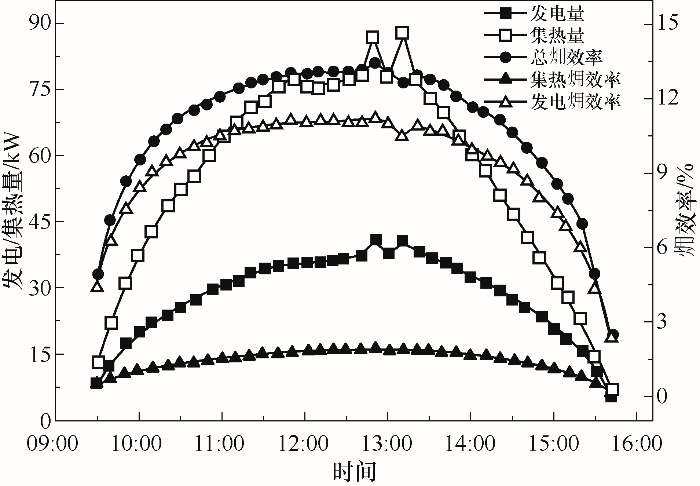 2021年第5期多能互補協同蓄能系統熱力學分析與運行優化