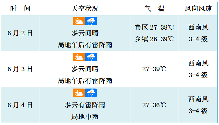 5个乡镇自动站超40 看看有没有你 未来3天天气预报 海面