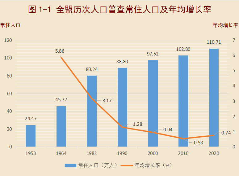 人口普查几年一次 下次该哪年_第七次人口普查的教育数据 从数据看现实(3)