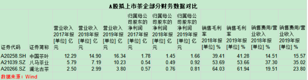 中國茶葉,八馬茶業,瀾滄古茶都算業內頗具知名度的茶葉品牌,究竟誰能