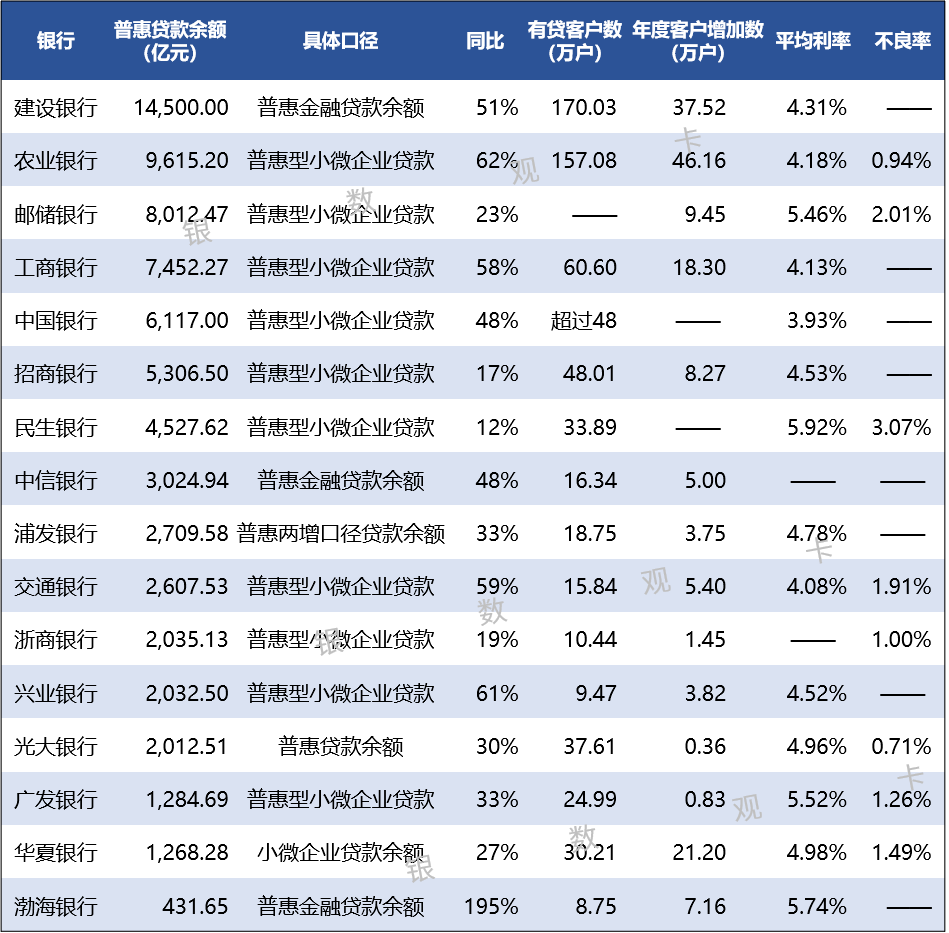 部分银行小微企业金融业务情况汇总