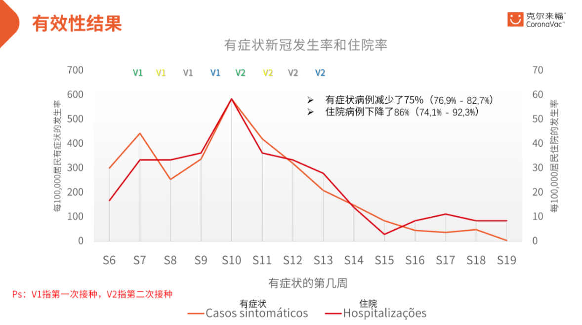 巴西公布小镇塞拉纳全面接种科兴新冠疫苗研究结果:死