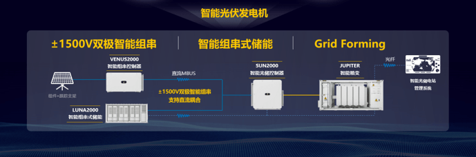 华为|华为发布全场景智能光储解决方案