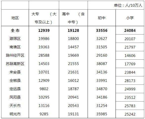 滁州市区人口_来安有多少人 最新 来安人口数据公布(2)