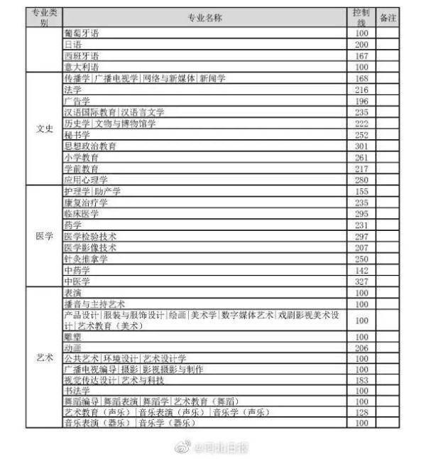 河北省教育廳今天公佈了2021年普通高校專接本考試最低控制分數線及