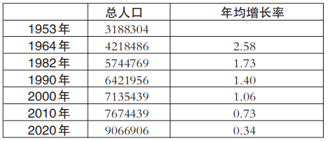 长春市人口2017_2017长春市事业单位第十五批拟聘用人员公示