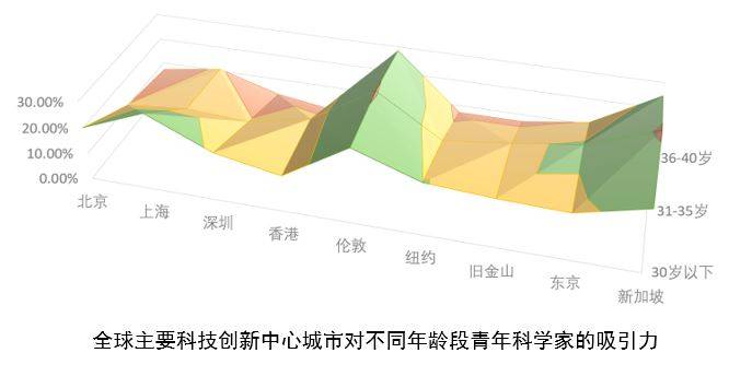 全球|全球青年科学家调查：中国正成欧美青年科学家出国发展首选地