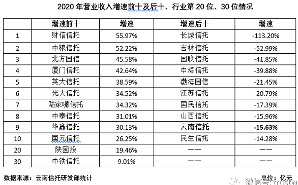 信托业排名_手机处理器排名(3)