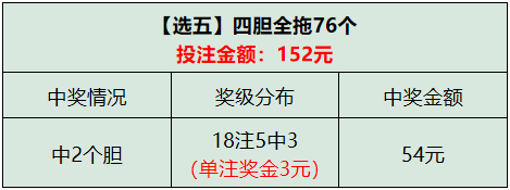 在選五玩法中,只要中上3號碼就有獎,從而 