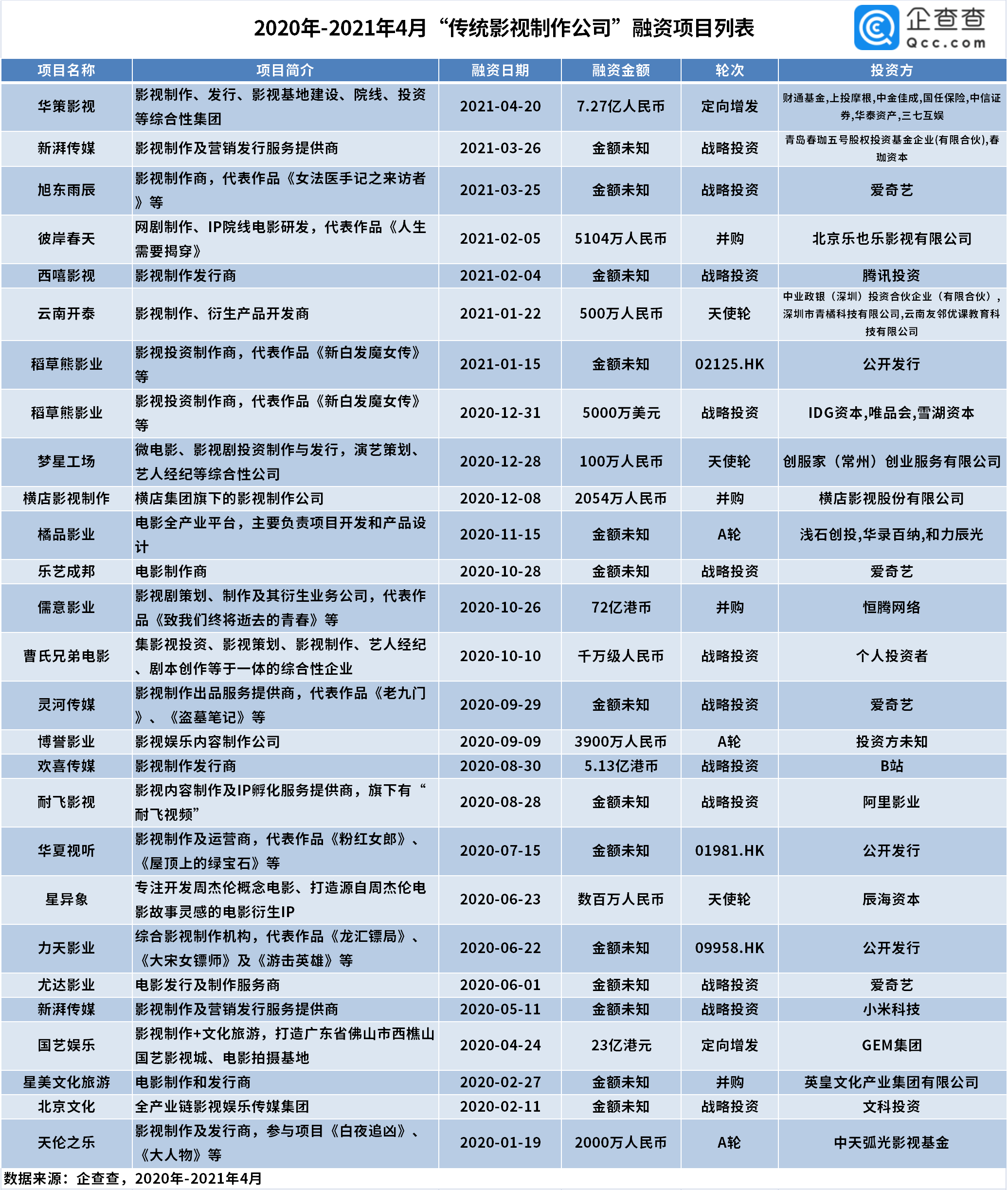 2020年至今影視行業發生78起投融資披露金額超140億