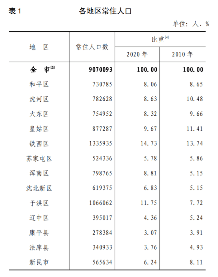 辽阳人口数_辽阳市第七次全国人口普查公报(3)