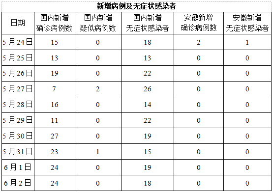 6月3日安徽省报告新型冠状病毒肺炎疫情情况