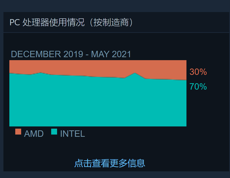 Steam 5 月硬件调查报告：4核CPU电脑Steam用户数量最多占比达40.62%