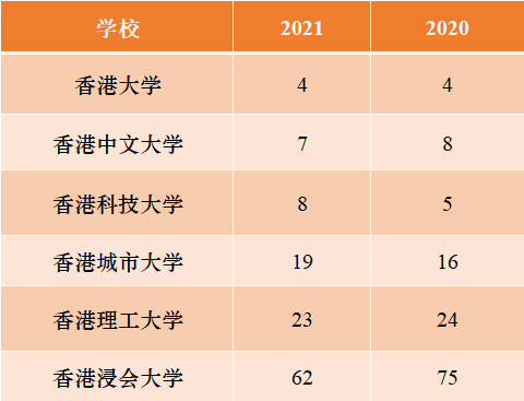 港校排名(3)
