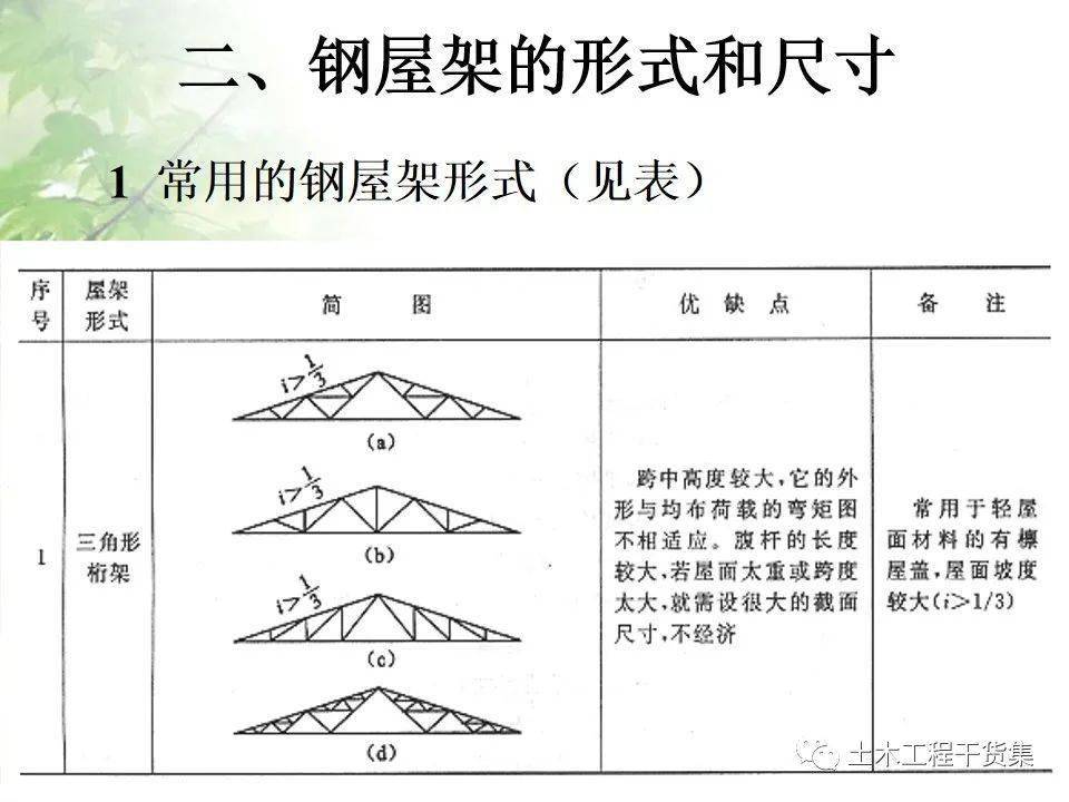 鋼結構施工圖看不懂手把手教會你93頁ppt可下載