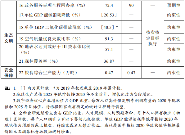 十四五2025GDP目标_万亿城市2025年GDP目标出炉,5年后中国有望出现10座2万亿级城市(3)