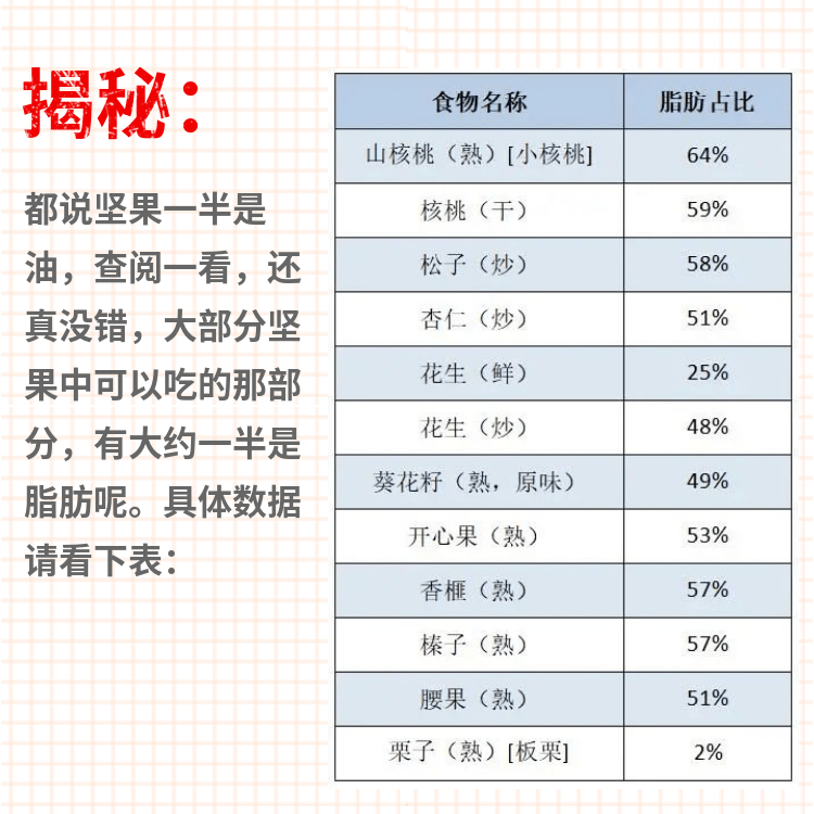 核桃营养成分表100g图片