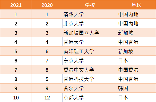 亚洲大学100强名单(亚洲大学100强名单排名)