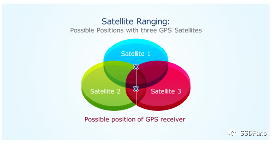 Gps 看这一篇就够了 卫星