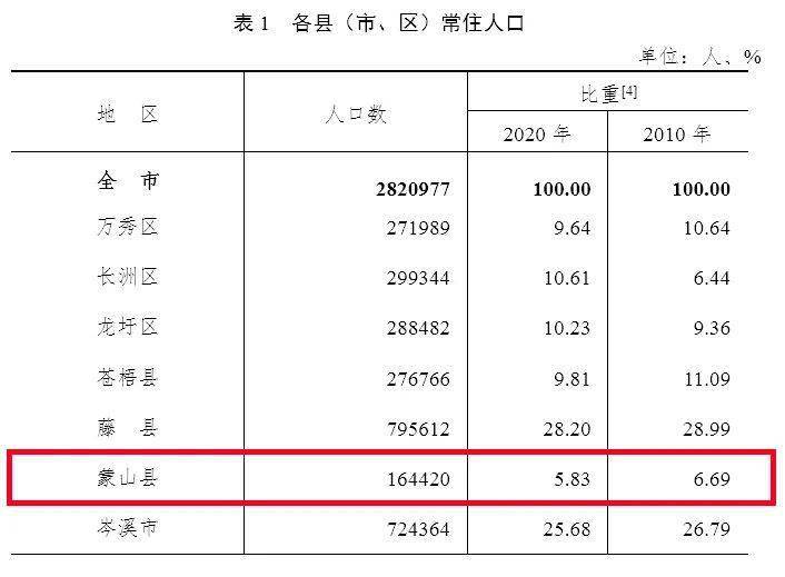 梧州市人口有多少人口_重磅 梧州282万常住人口,城区人口86万,其中万秀区27.2万