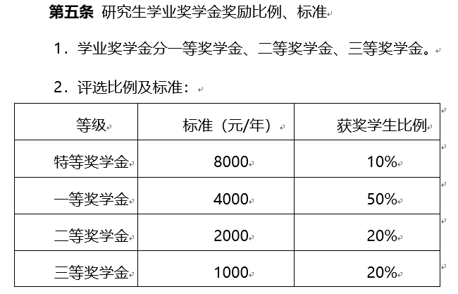 讀研有錢了這些院校放高額獎助學金