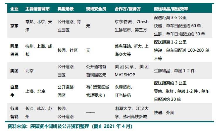 商超|低速载物无人车有望最快商用，未来三年整车成本降至十万以下