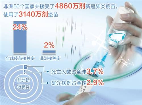 非洲面临第三波疫情威胁 国家