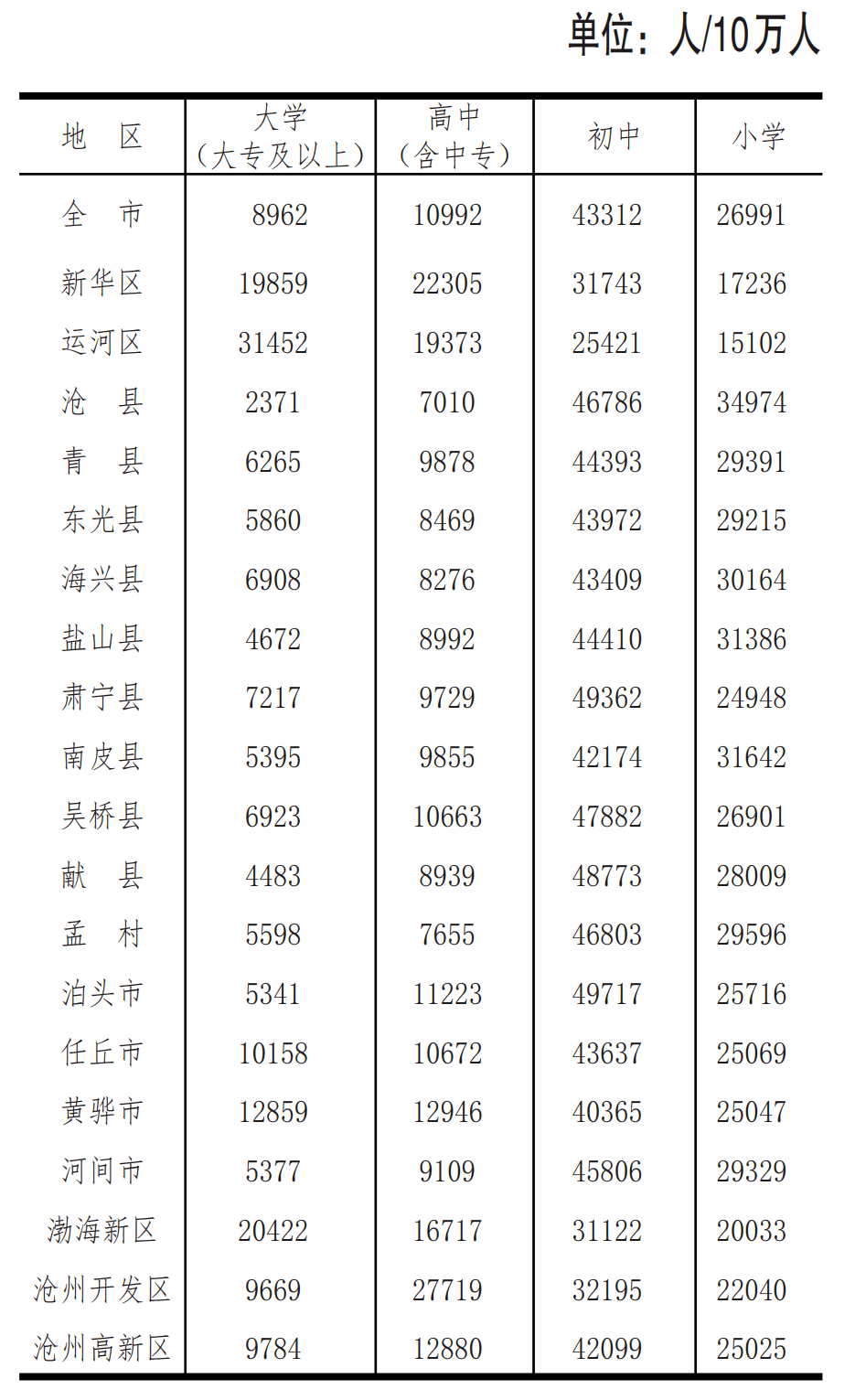 沧州市多少人口_沧州市最新人口普查详情(3)