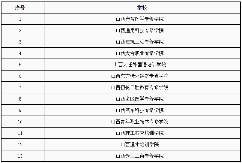 山西師範大學臨汾學院等6所學校被取消招生資質