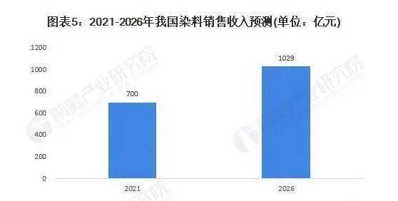 行业2021年中国染料产量消费量及发展前景分析