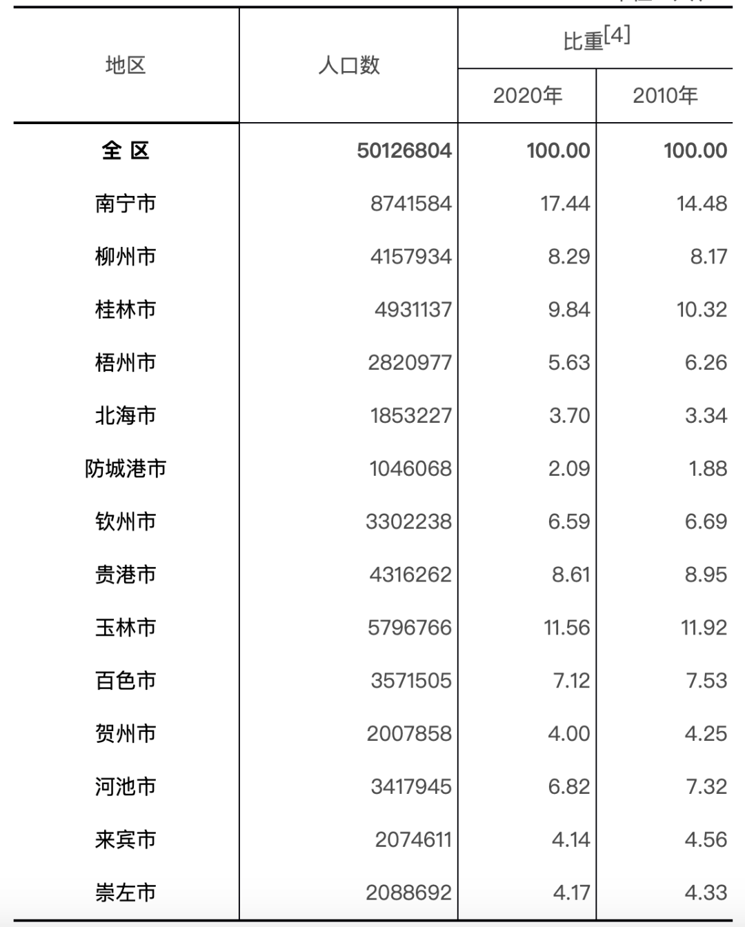 柳州人口有多少_我们 大柳州 究竟有多少人口 看过这组数据你就懂了(3)