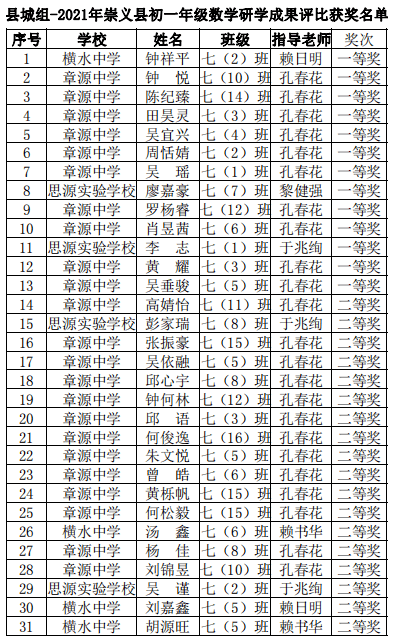 全县六年级成绩排名