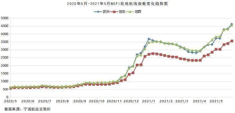 2021年5月寧波口岸主要集裝箱航線市場分析航運界