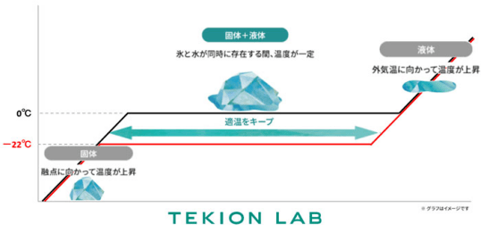 液晶 夏普运用液晶技术研发了一款可取代干冰的蓄冷材料 冷冻