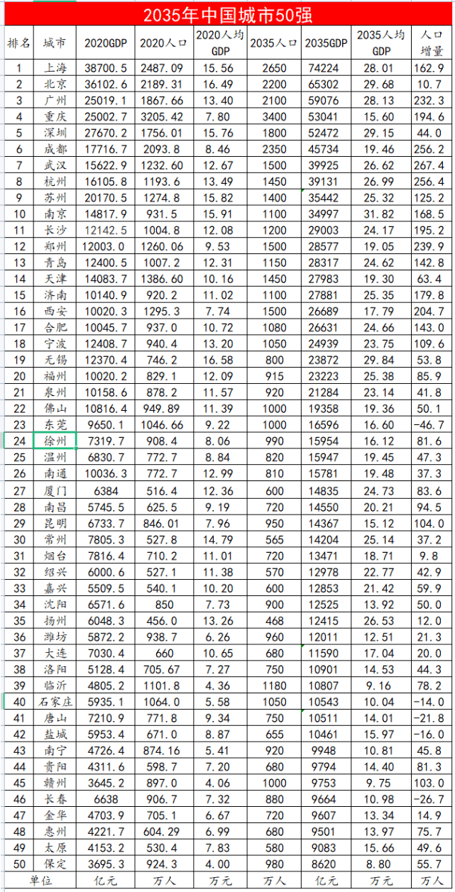 中国城市gdp2035预测_最新世界城市排名出炉 全球361个城市入选,厦门被评三线中城市(2)