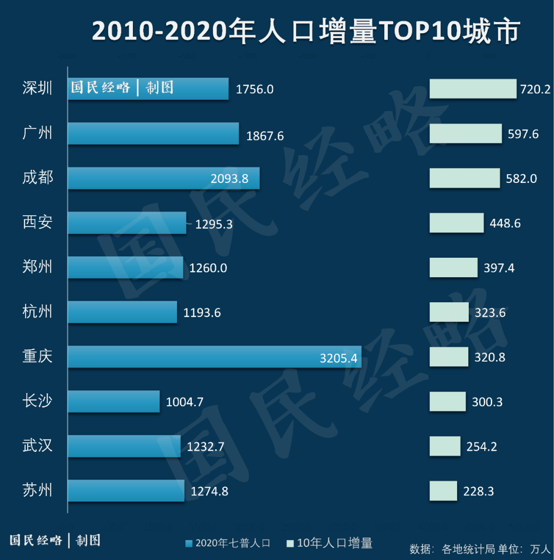 过去10年,中国top40城市人口增量排行