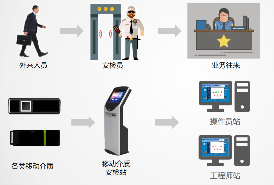 移动介质安检站完美解决u盘病毒问题