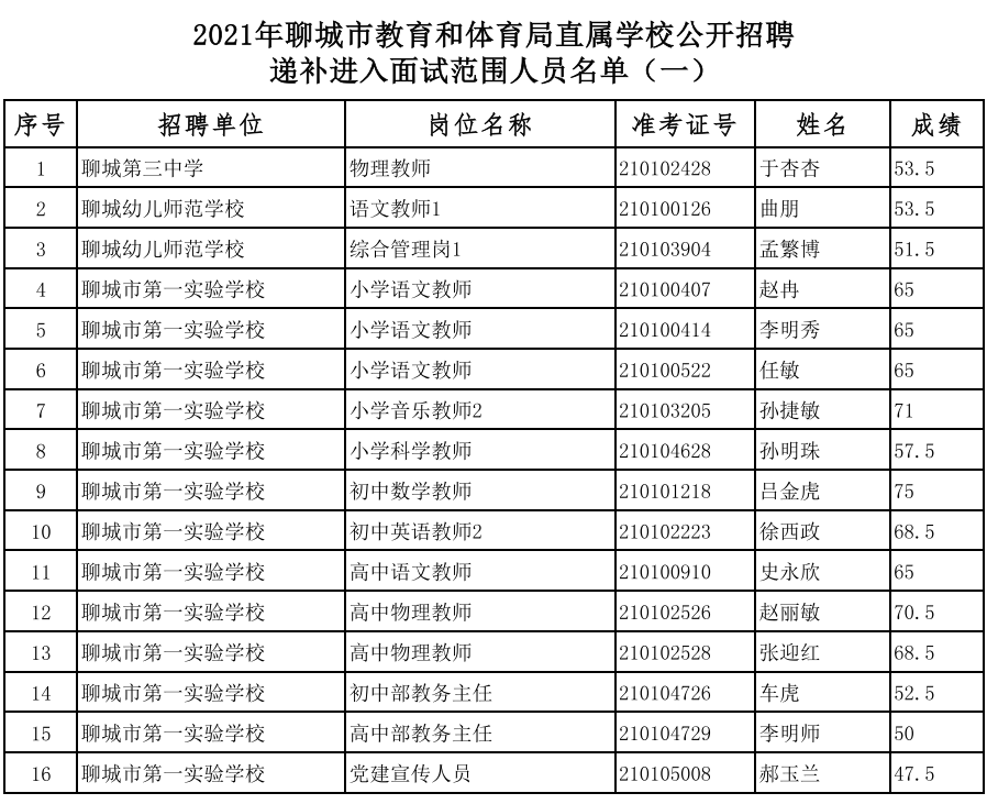 聊城市人口有多少_山东2010 2020年人口变化 1市负增长,德州 烟台 聊城微增