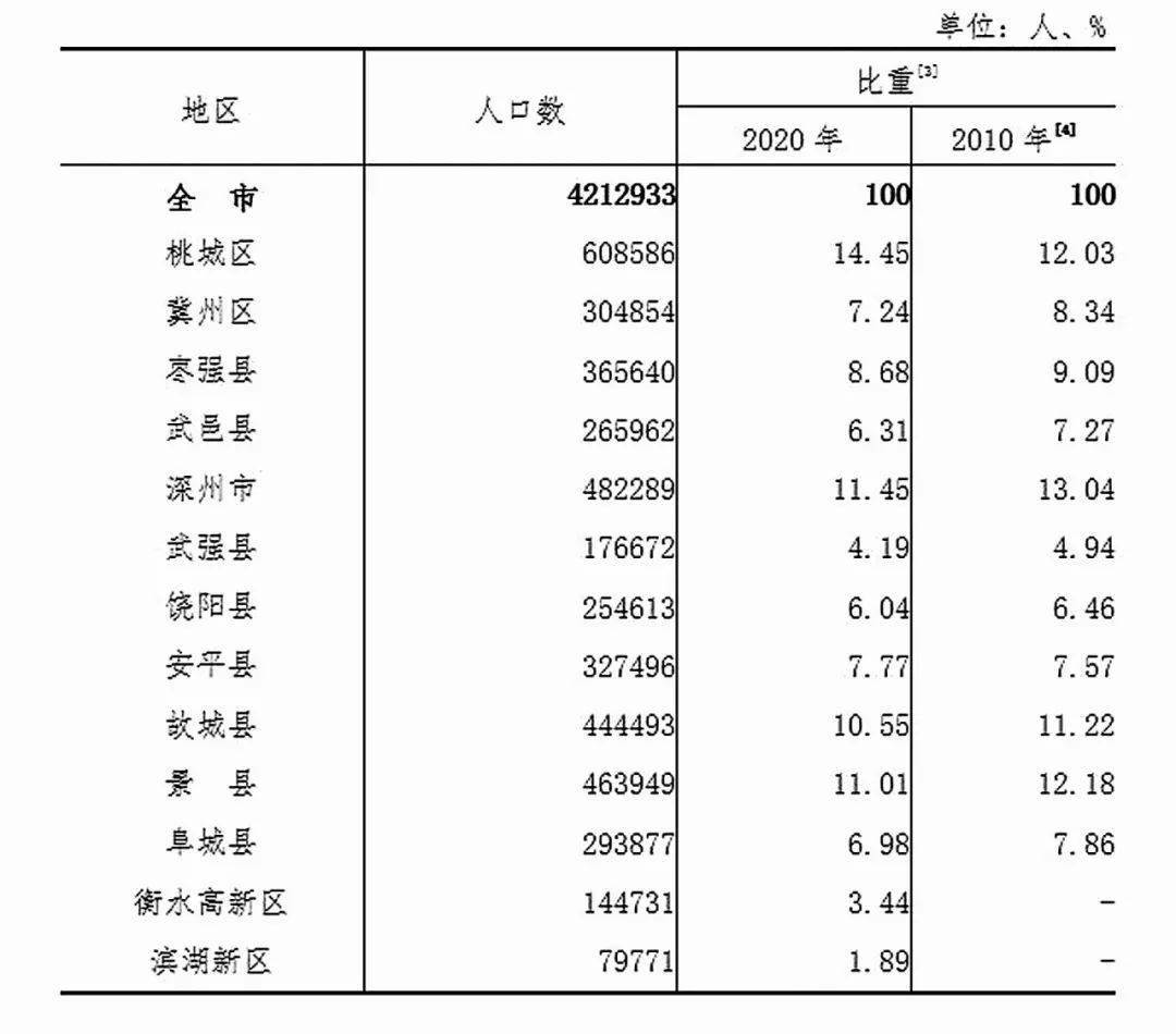 衡水市人口_2020年衡水市人口数量 人口年龄构成及城乡人口结构统计分析