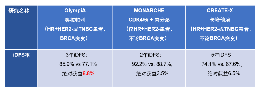 olympia奠定奥拉帕利在早期乳腺癌的新地位