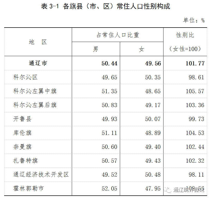 通辽市人口有多少_通辽市区里人口多少,蒙古族人口多少