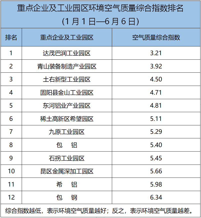 包頭市環境空氣質量排名(6月第一週)