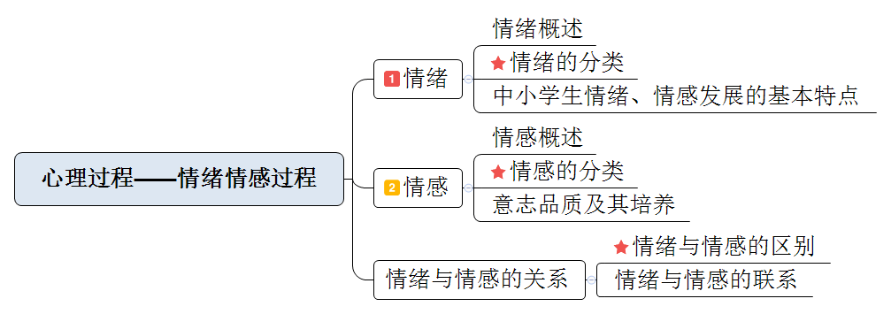 知识点:考编必看 | 《教育综合》_情感