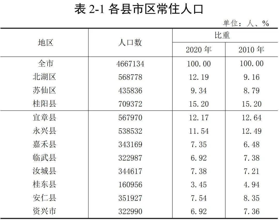 郴州市人口统计_郴州市地图(3)