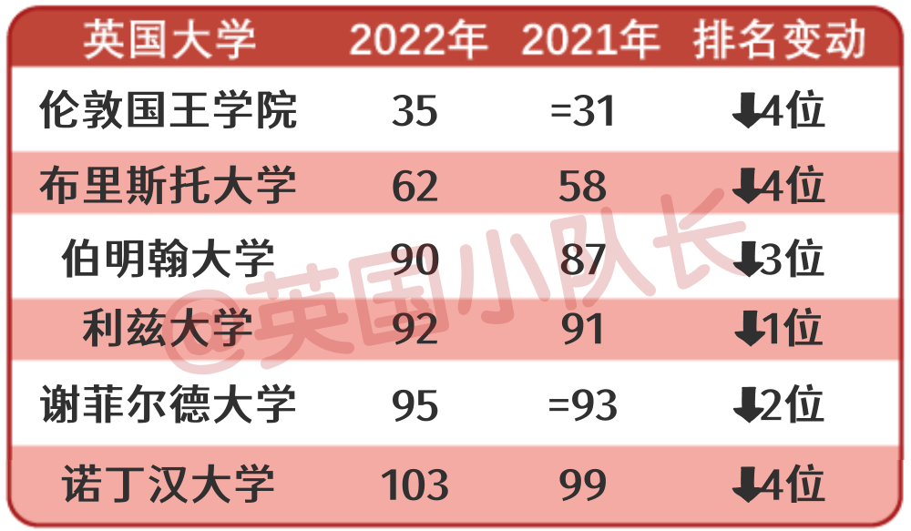 有5所院校的世界排名下降了,而 諾丁漢大學今年跌出世界百強