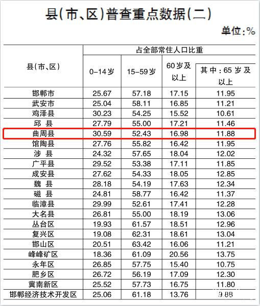 卫姓人口数量_人口老龄化,独生子女越来越多,我们未来该怎么应对养老呢(2)