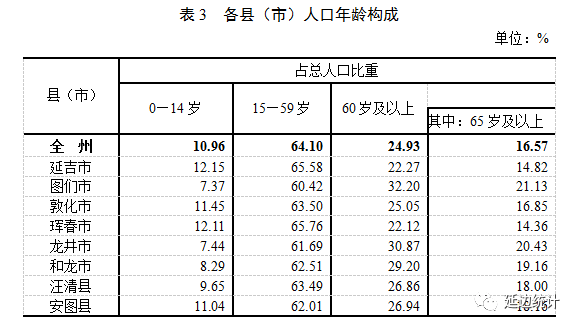 延边朝鲜族自治州第七次全国人口普查公报