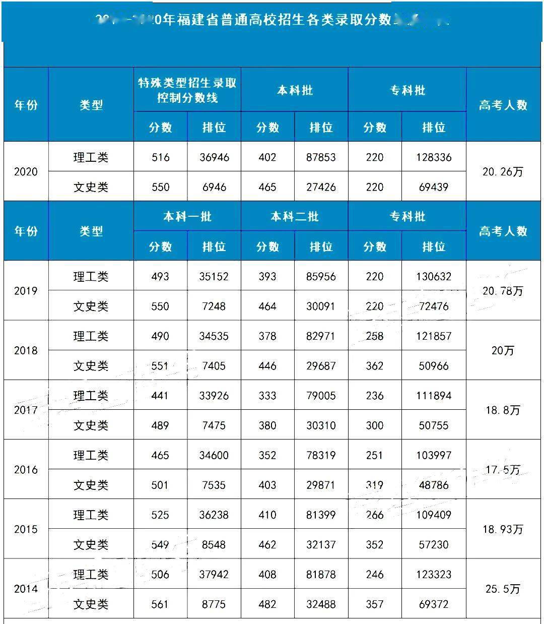 届时第一时间了解2021高考分数线大家可以综合参考上图福建近年高招