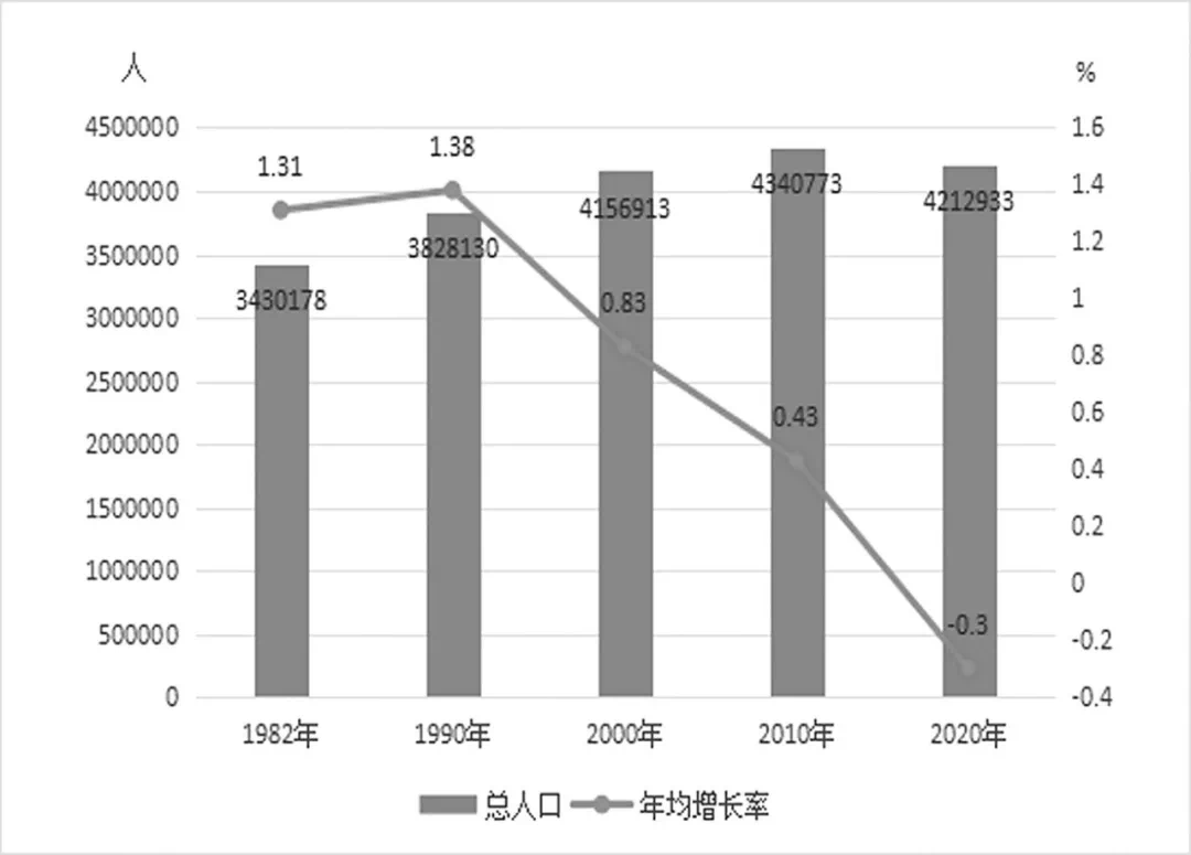 衡水市人口_2020年衡水市人口数量 人口年龄构成及城乡人口结构统计分析(2)