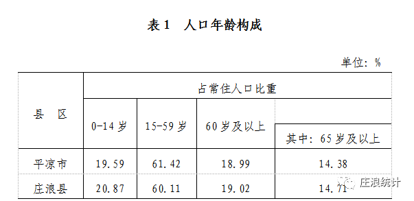 莊浪縣第七次全國人口普查公報